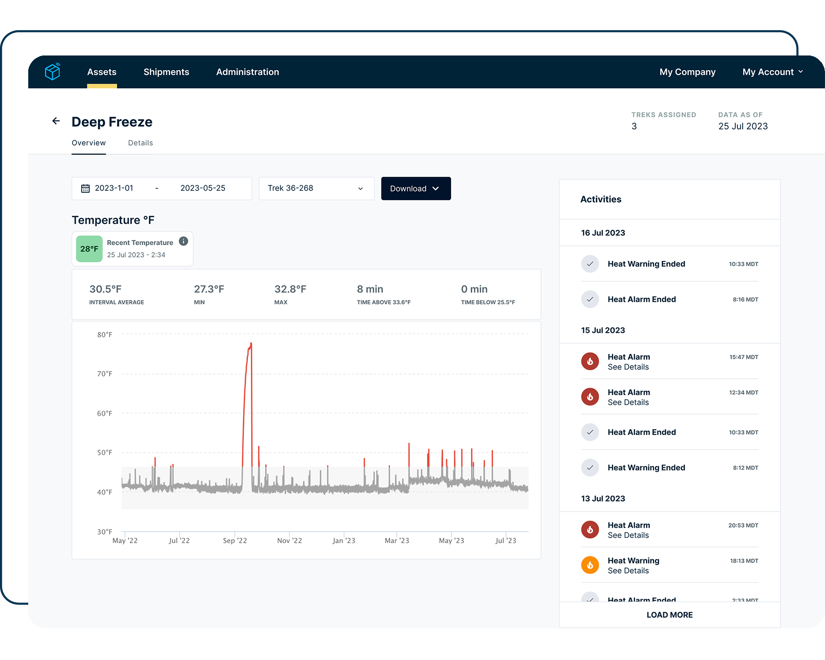 asset monitoring